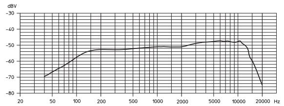 e935 frequency response chart