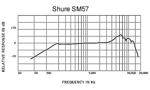 sm57 frequency chart