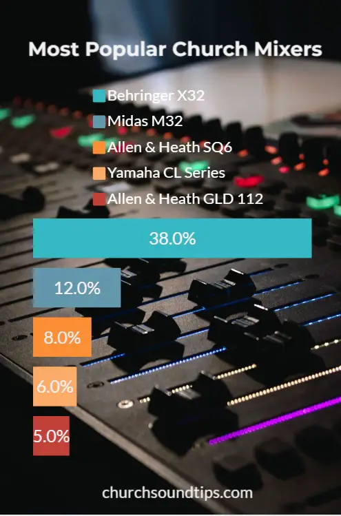 popular church mixing consoles